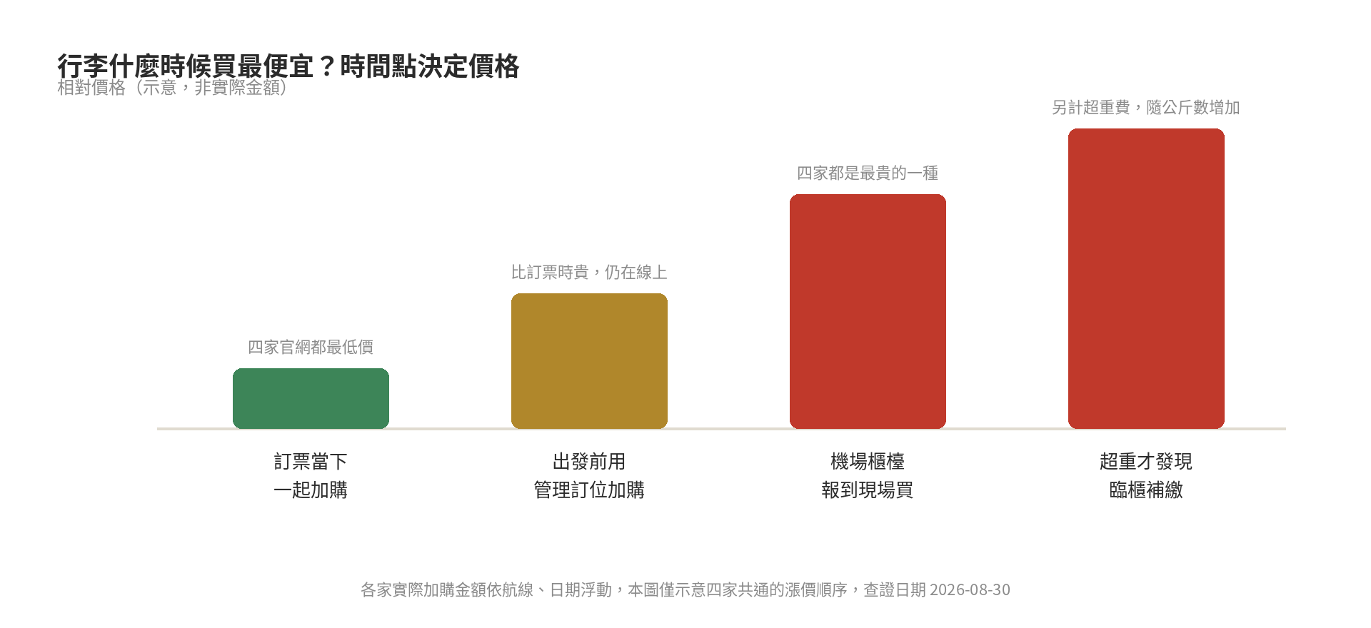 廉航行李費比較表:亞洲航空 vs 酷航 vs 樂桃 vs 捷星,出發前一定要查 行李什麼時候買最便宜:訂票當下加購最低價,出發前用管理訂位加購次之,機場櫃檯現場買最貴,超重才發現要臨櫃補繳另計超重費