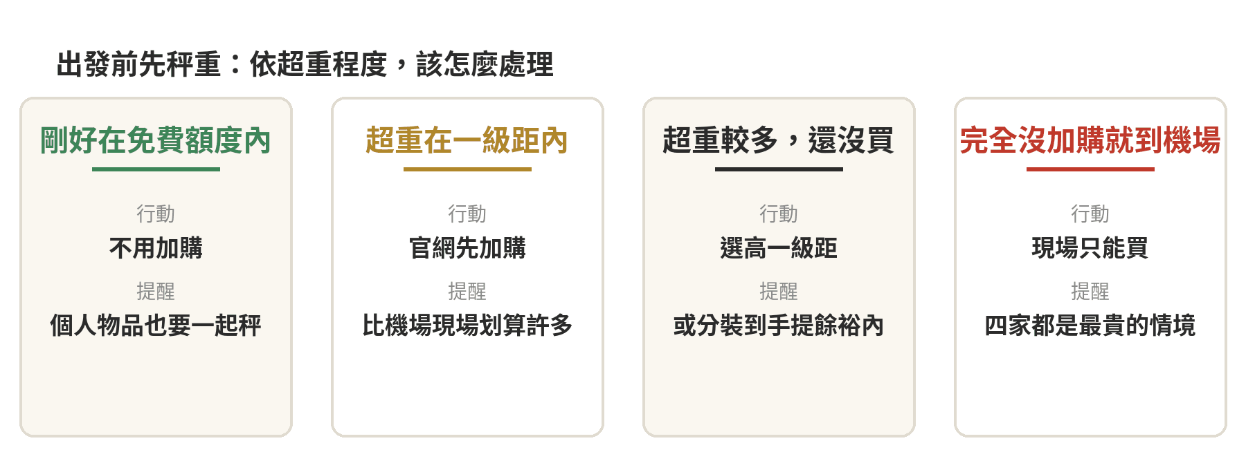 廉航行李費比較表:亞洲航空 vs 酷航 vs 樂桃 vs 捷星,出發前一定要查 出發前先秤重,依超重程度分四種情境:剛好在免費額度內不用加購、超重在一級距內建議官網先加購、超重較多選高一級距或分裝、完全沒加購到機場只能現場買最貴