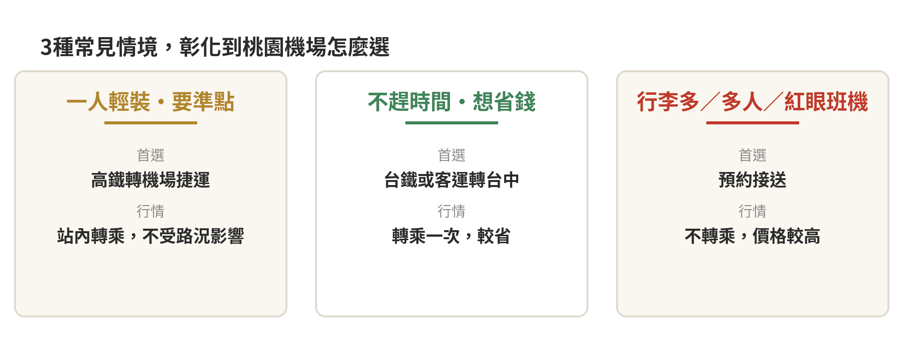 3種常見情境卡片：一人輕裝要準點選高鐵轉機場捷運、不趕時間想省錢選台鐵或客運轉台中接統聯1623、行李多或多人或紅眼班機選預約接送