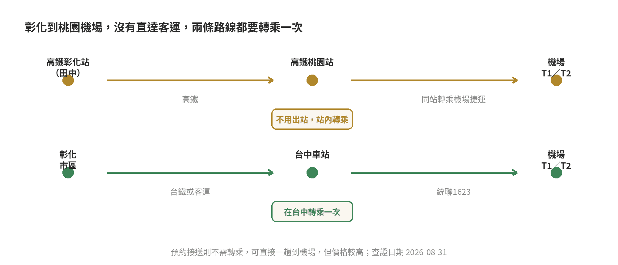 彰化到桃園機場的兩條轉乘路線示意圖：路線一從高鐵彰化站搭高鐵到高鐵桃園站，站內直接轉乘機場捷運到航廈；路線二從彰化市區搭台鐵或客運到台中車站，轉統聯1623到航廈
