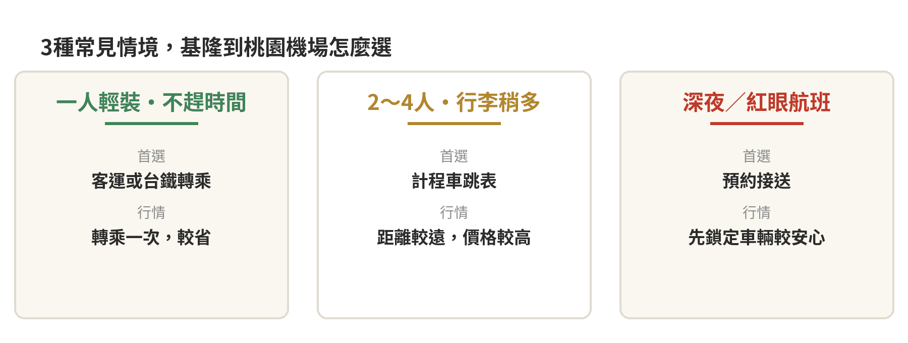 基隆到桃園機場交通全攻略:國光客運、計程車、接送比較 3種常見情境卡片:一人輕裝不趕時間選客運或台鐵轉乘、2到4人行李稍多選計程車跳表、深夜或紅眼航班選預約接送