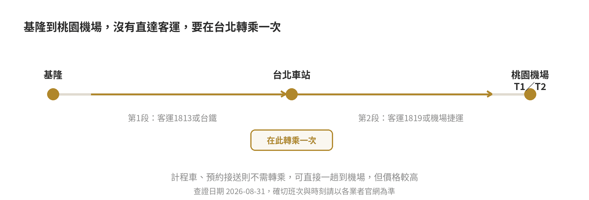 基隆到桃園機場交通全攻略:國光客運、計程車、接送比較 基隆到桃園機場的轉乘路線示意圖,沒有直達客運,需在台北車站轉乘一次,第一段搭客運1813或台鐵、第二段搭客運1819或機場捷運,計程車與預約接送則不需轉乘
