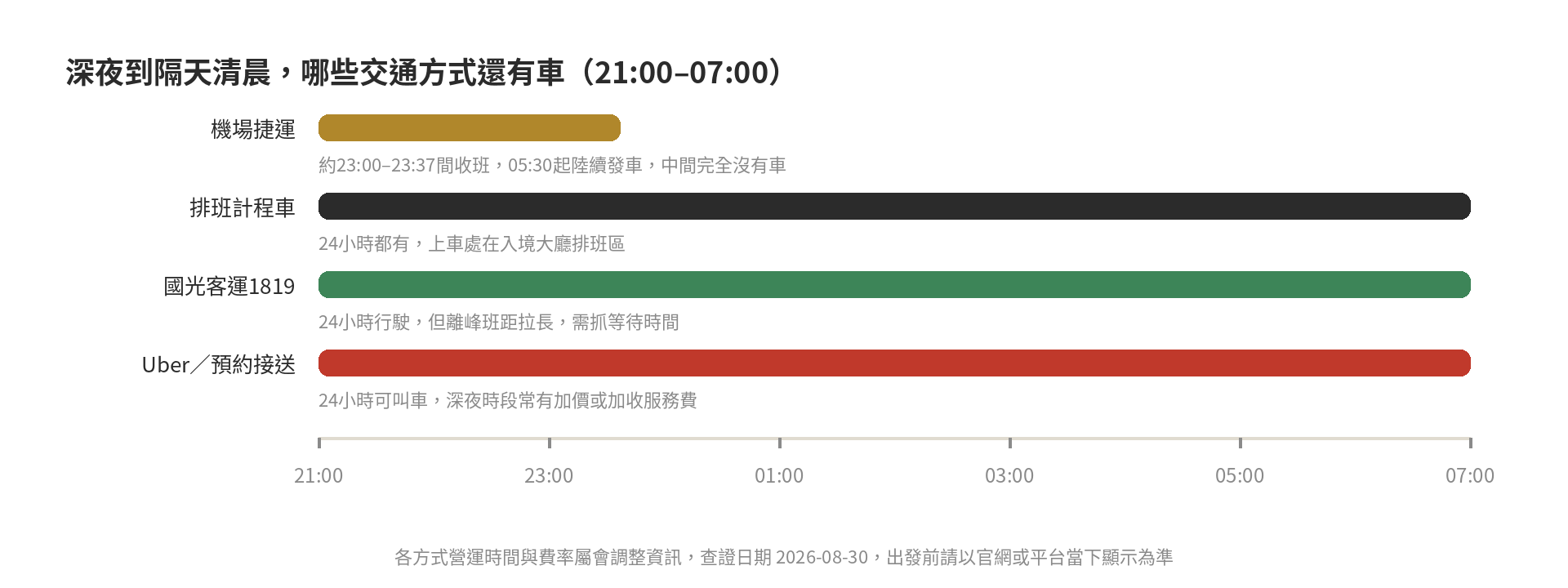 桃園機場半夜凌晨交通攻略:機捷末班後怎麼辦 深夜到隔天清晨各交通方式可用狀況時間軸,機場捷運約23:00至23:37間收班、計程車與客運24小時、Uber與接送深夜常加價
