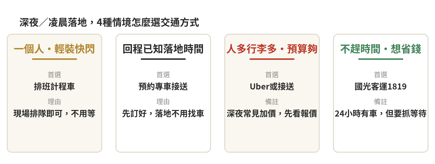 桃園機場半夜凌晨交通攻略:機捷末班後怎麼辦 深夜凌晨落地4種情境怎麼選交通方式:一個人輕裝快閃選排班計程車、回程已知落地時間選預約接送、人多行李多選Uber或接送、不趕時間選國光客運
