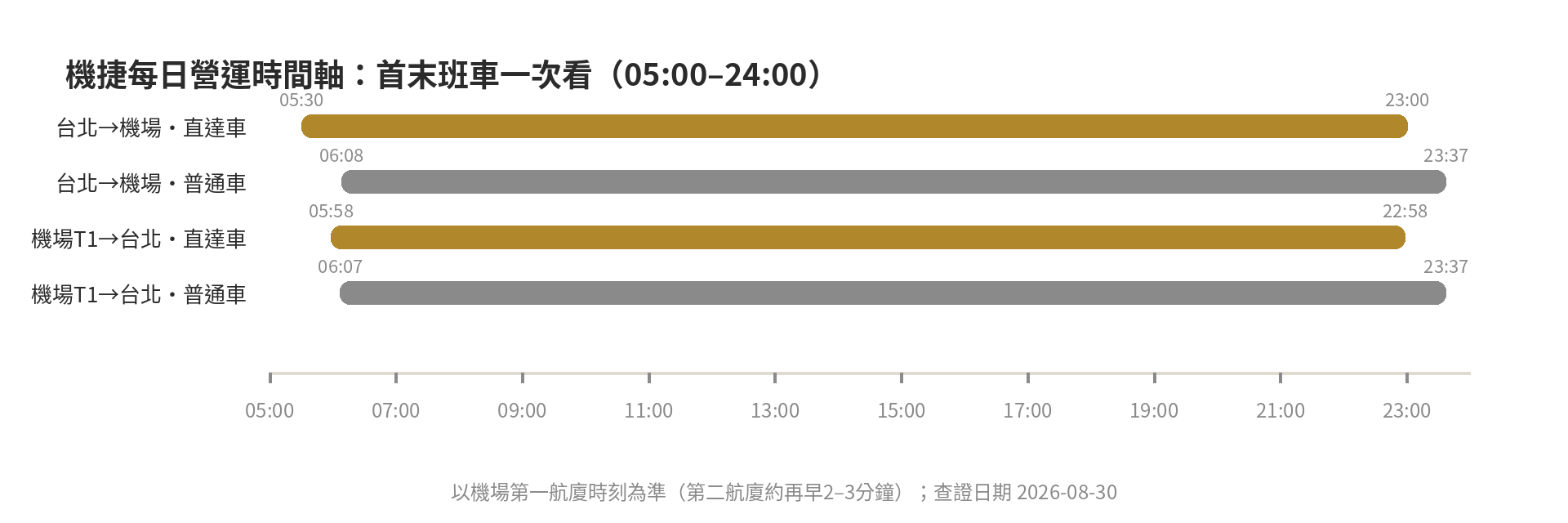 機捷完整攻略:直達車vs普通車、末班車、悠遊卡優惠 機捷每日營運時間軸,台北車站與機場往返首末班車時刻