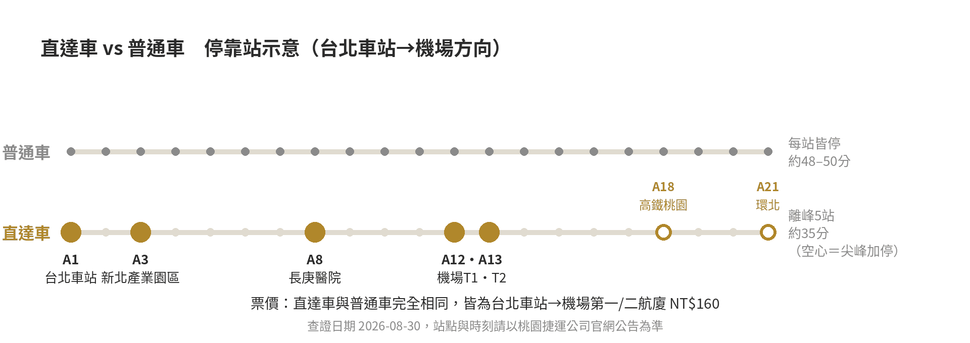 機捷完整攻略:直達車vs普通車、末班車、悠遊卡優惠 機捷直達車與普通車停靠站示意圖,台北車站到機場方向