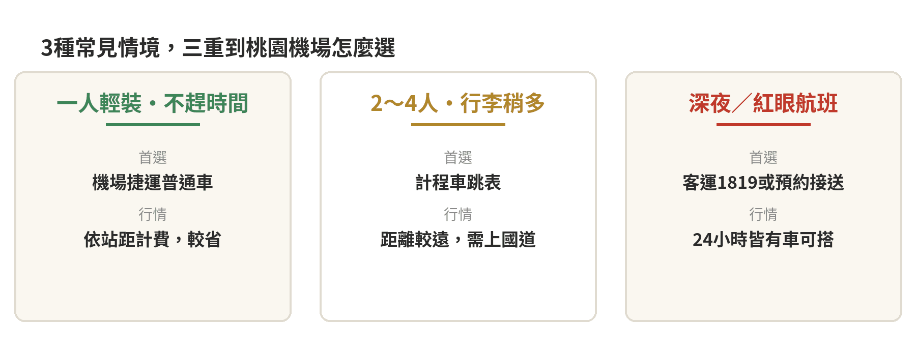 三重到桃園機場怎麼去最快?機捷、客運、計程車比較 3種常見情境卡片:一人輕裝不趕時間選機場捷運普通車、2到4人行李稍多選計程車跳表、深夜或紅眼航班選客運1819或預約接送