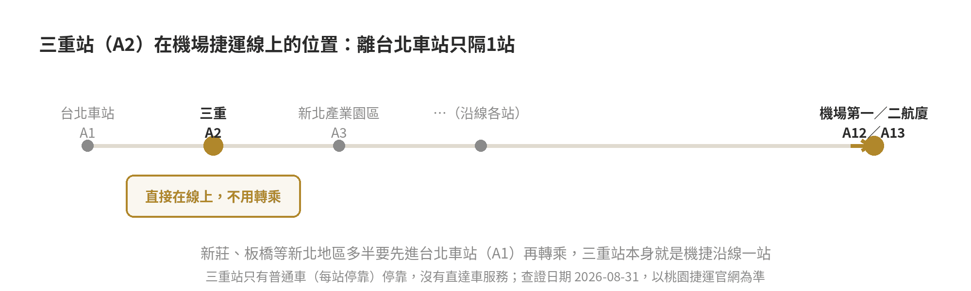 三重到桃園機場怎麼去最快?機捷、客運、計程車比較 三重站(A2)在機場捷運線上的位置示意圖,距離起點台北車站只隔1站,不用轉乘,但只有普通車停靠沒有直達車服務