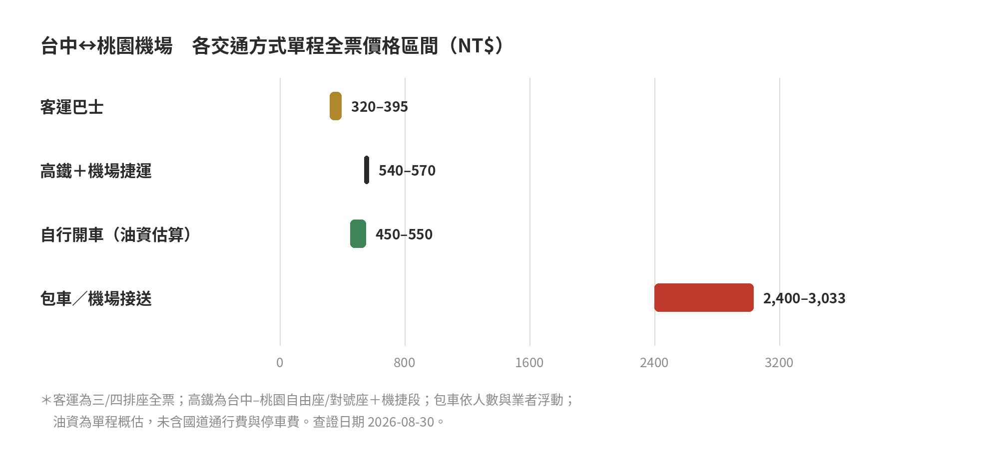 台中到桃園機場四種交通方式單程價格區間比較長條圖