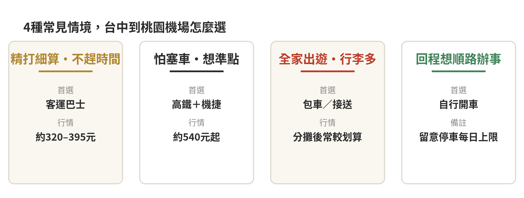 台中到桃園機場四種常見情境交通方式建議卡片