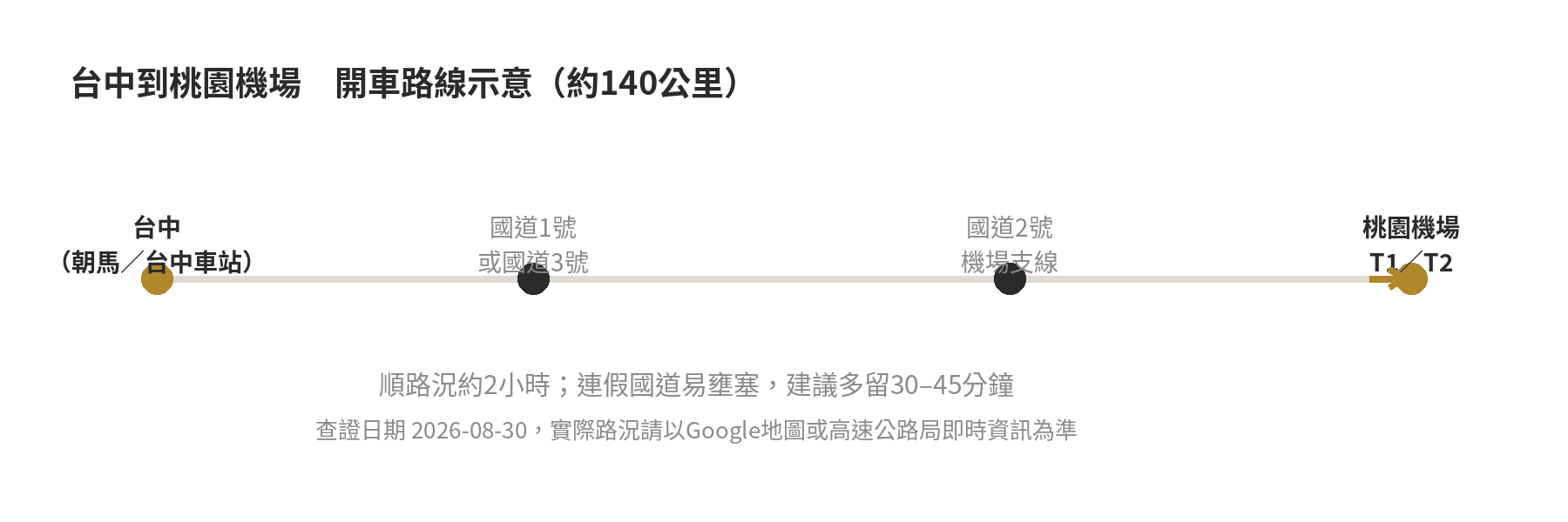 台中到桃園機場開車路線示意圖，經國道1號或3號接國道2號機場支線