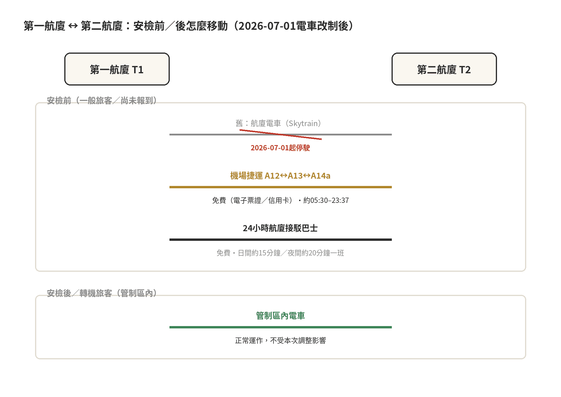 桃園機場第一vs第二航廈:怎麼分辨、走錯怎麼辦 安檢前後往返第一航廈與第二航廈的交通方式示意圖:安檢前用機場捷運或24小時接駁巴士,安檢後電車正常運作