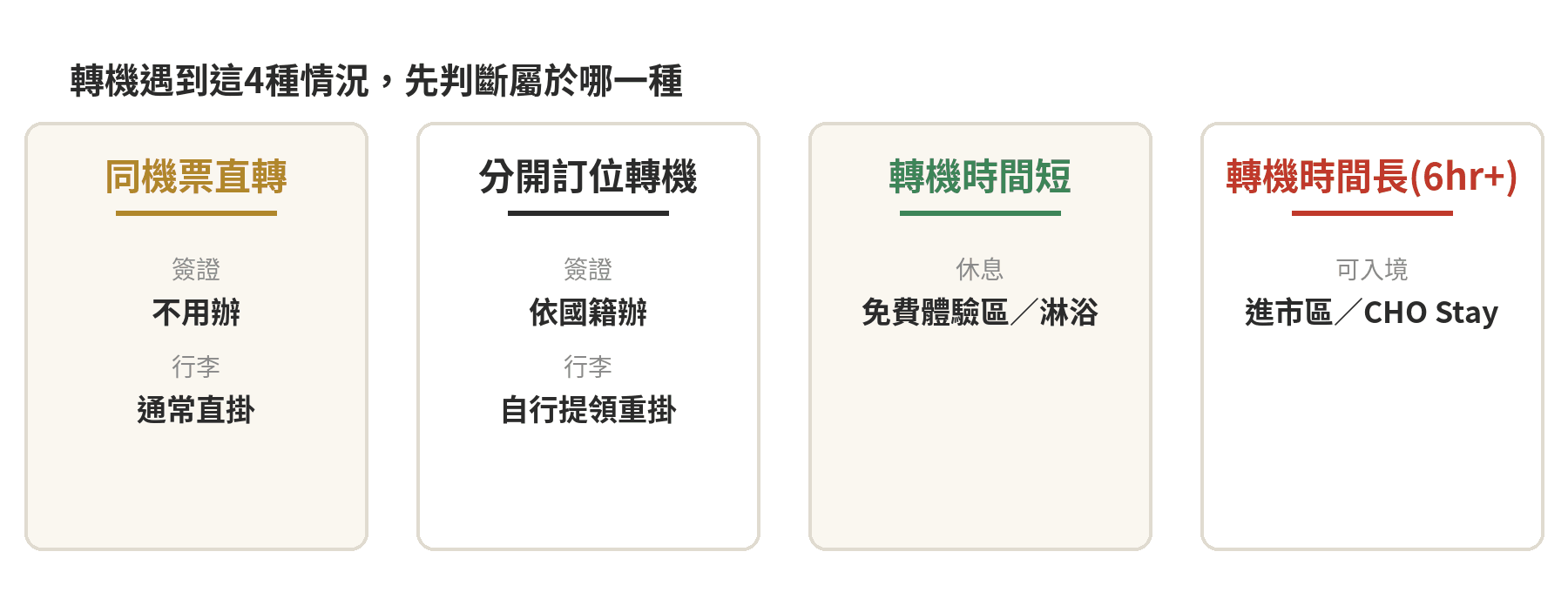 桃園機場轉機完全攻略:簽證、行李轉運與過夜住宿 轉機4種常見情境判斷卡片:同機票直轉、分開訂位轉機、轉機時間短、轉機時間長6小時以上