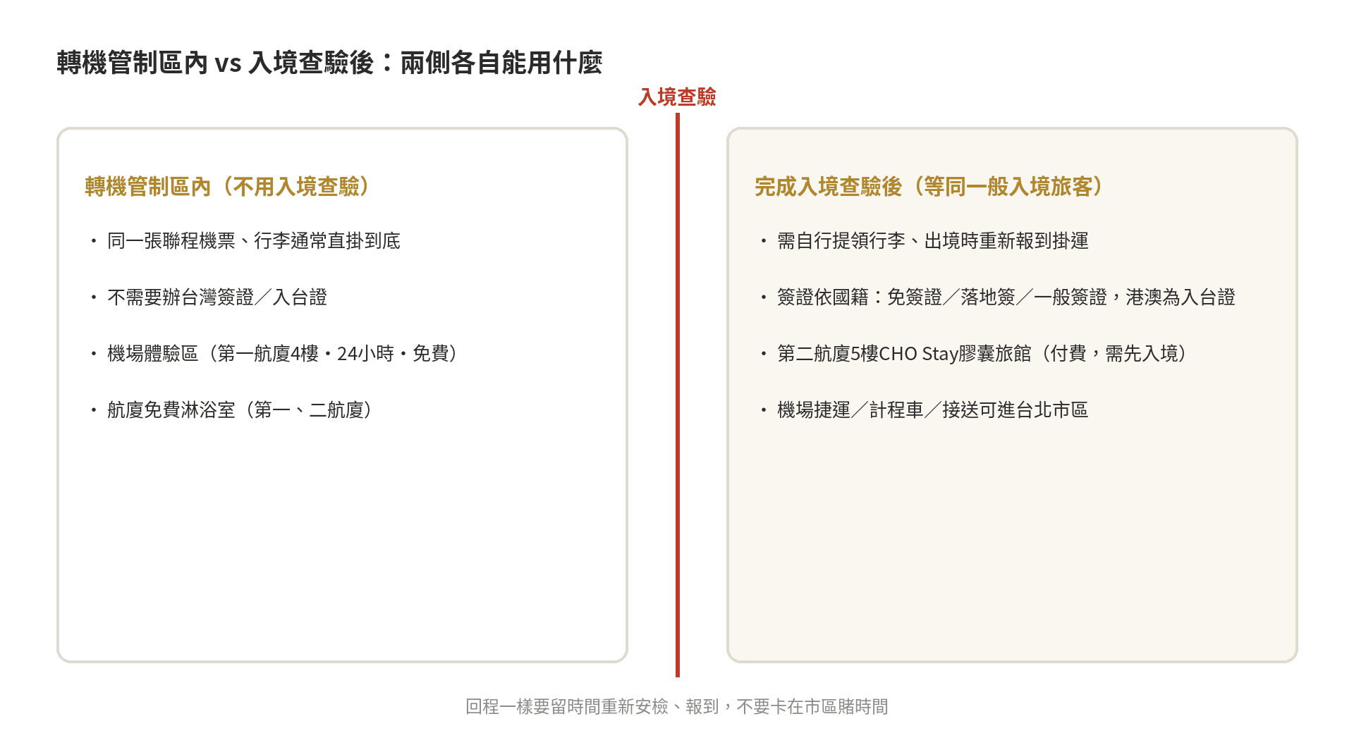 桃園機場轉機完全攻略:簽證、行李轉運與過夜住宿 轉機管制區內外可用設施空間關係示意圖:管制區內免費機場體驗區與淋浴室、入境查驗後CHO Stay膠囊旅館與市區交通