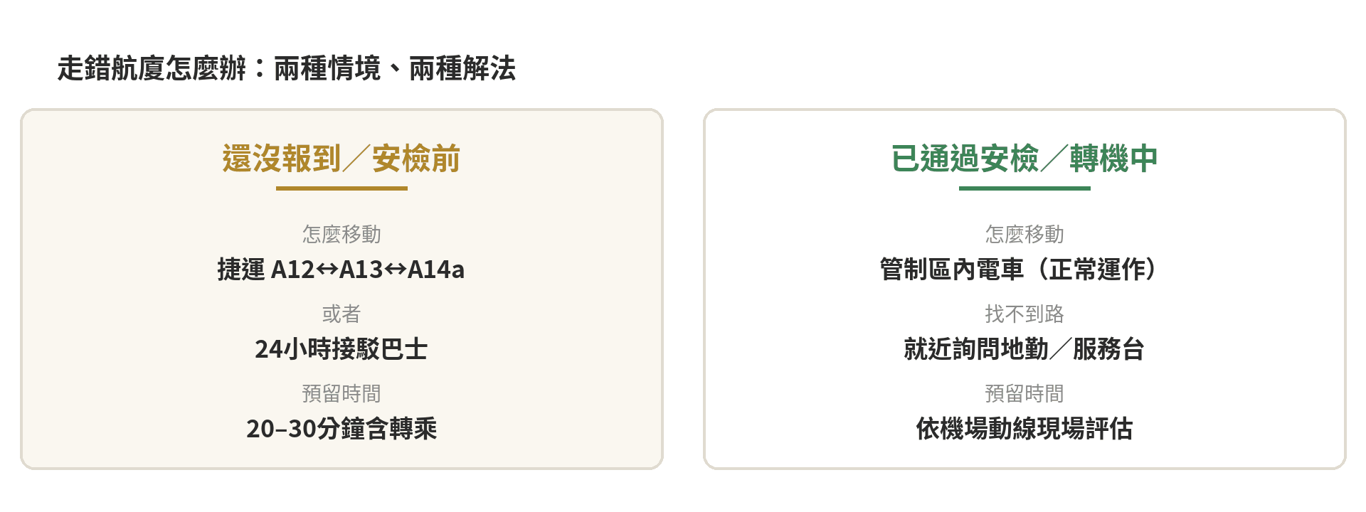 桃園機場第一vs第二航廈:怎麼分辨、走錯怎麼辦 走錯航廈怎麼辦:安檢前搭捷運或接駁巴士,安檢後轉機找管制區內電車或地勤協助