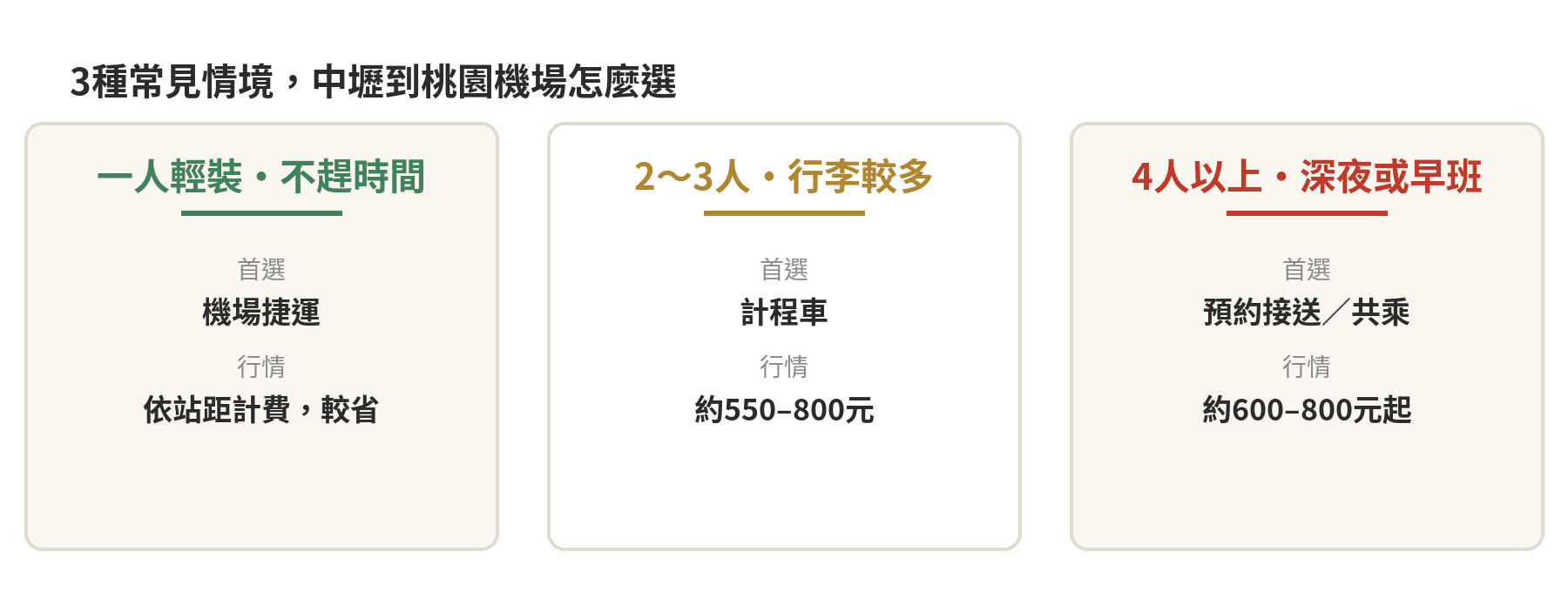 3種常見情境，中壢到桃園機場怎麼選：一人輕裝選機場捷運、2到3人行李較多選計程車、4人以上或深夜早班選預約接送共乘