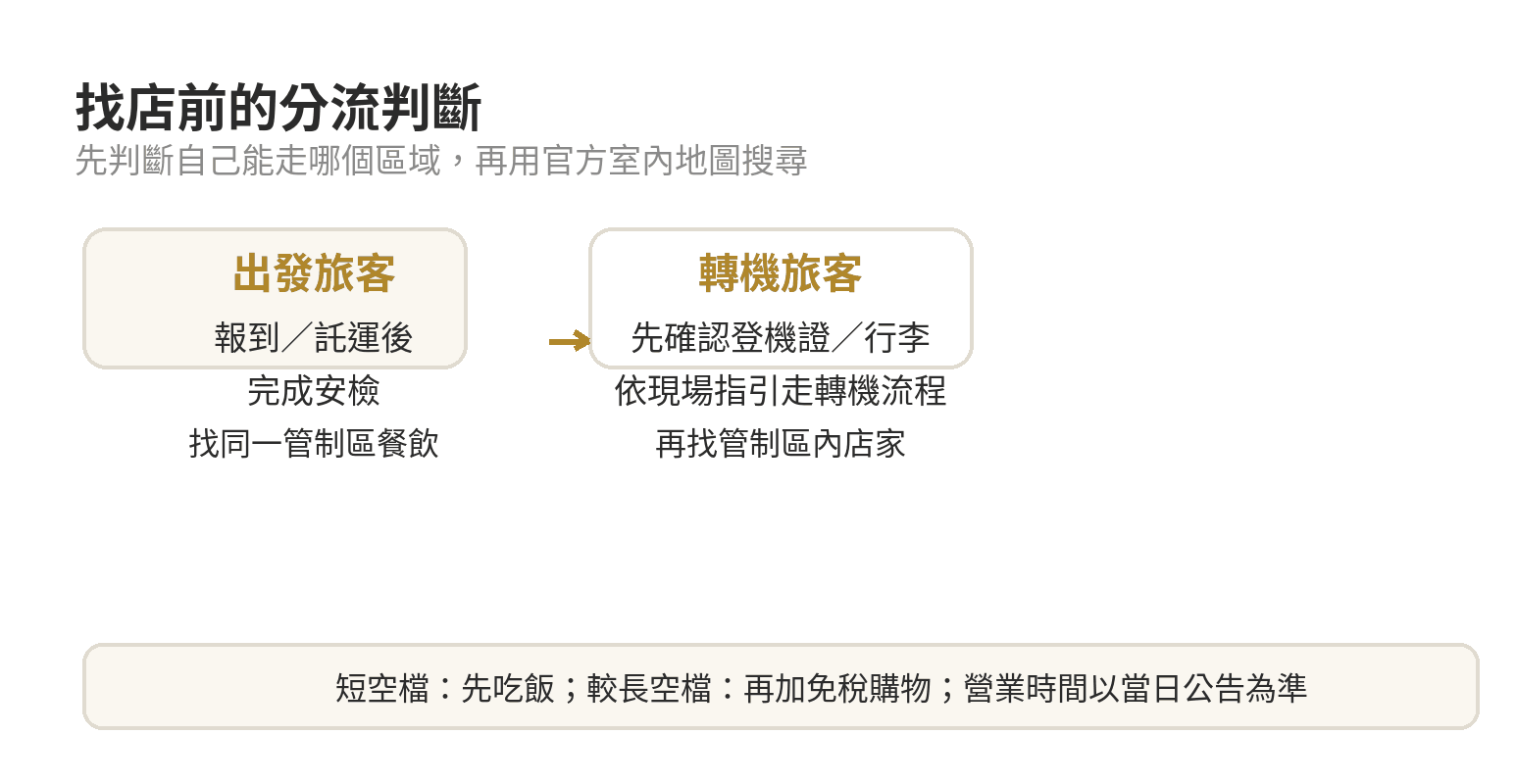 桃園機場免稅店與美食攻略:候機轉機空檔怎麼安排 桃園機場找餐飲與免稅店的分流圖:依出發、轉機、短空檔與較長空檔判斷