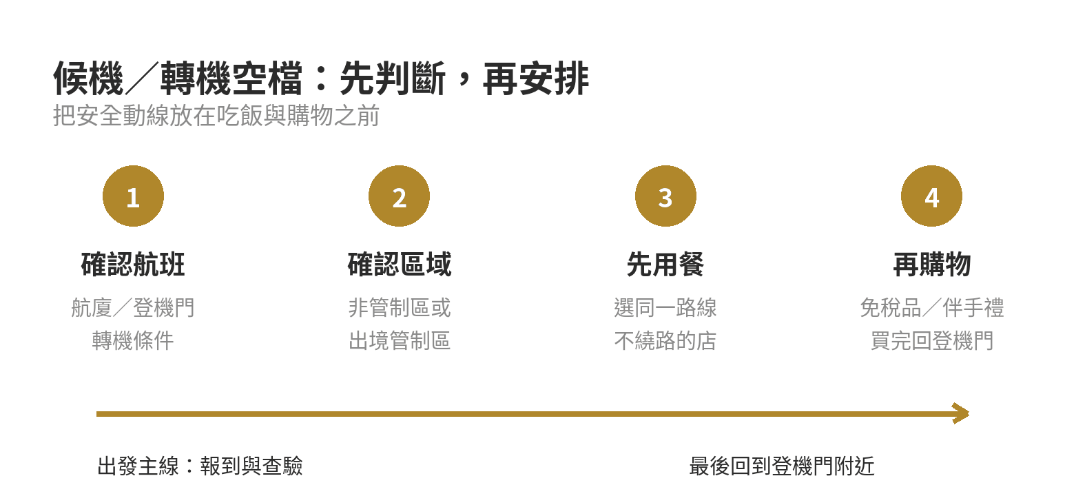 桃園機場免稅店與美食攻略:候機轉機空檔怎麼安排 桃園機場候機與轉機空檔的判斷順序:先確認航班與管制區,再用餐,最後購物