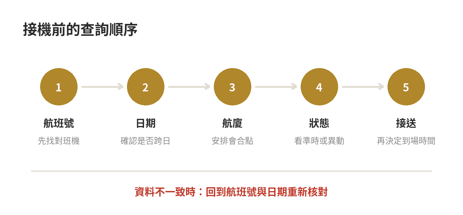 桃園機場航班抵達時間表怎麼查?接機前流程 接機前依序確認航班號、日期、航廈、狀態與接送時間的判斷順序