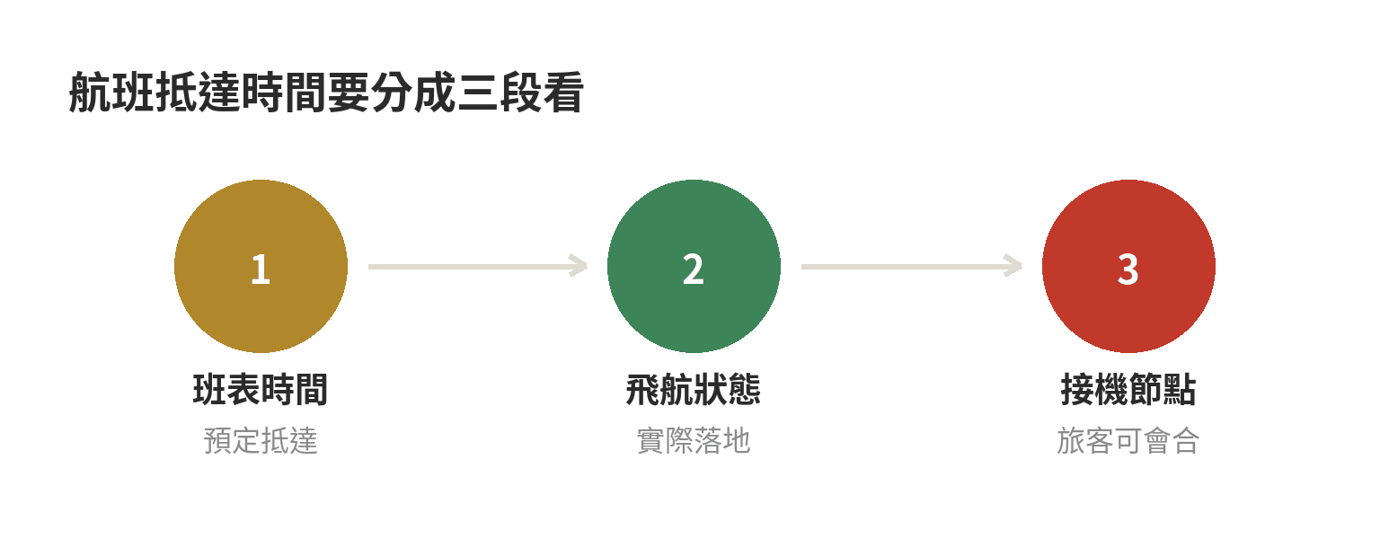 桃園機場航班抵達時間表怎麼查?接機前流程 航班預定抵達、實際落地與旅客在會合點碰面的三段流程