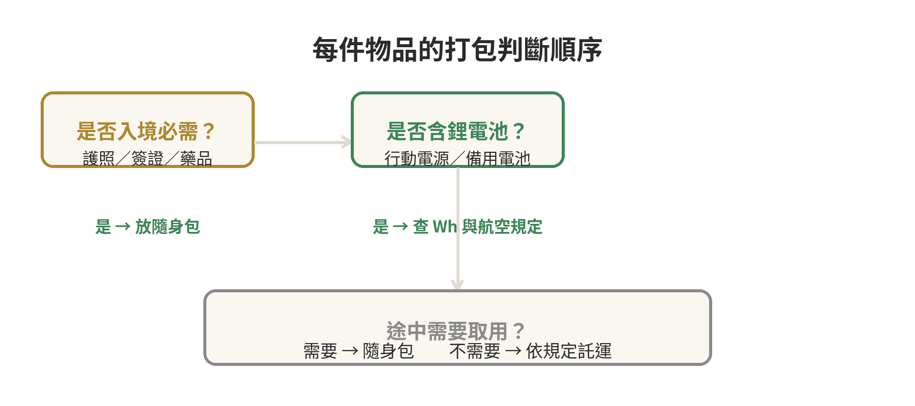 出國必備物品清單:證件、行李、電子用品一次不漏 出國打包判斷流程:先問是否入境必需,再問是否含鋰電池,接著決定隨身或託運