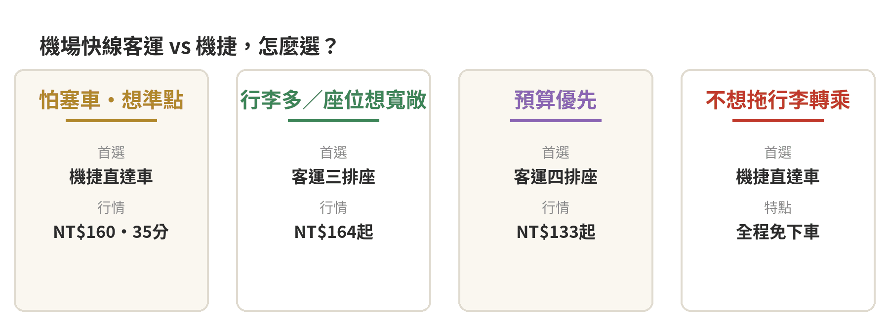 機場快線客運vs機捷4種情境決策卡：怕塞車選機捷直達車、行李多選客運三排座、預算優先選客運四排座、不想拖行李轉乘選機捷直達車