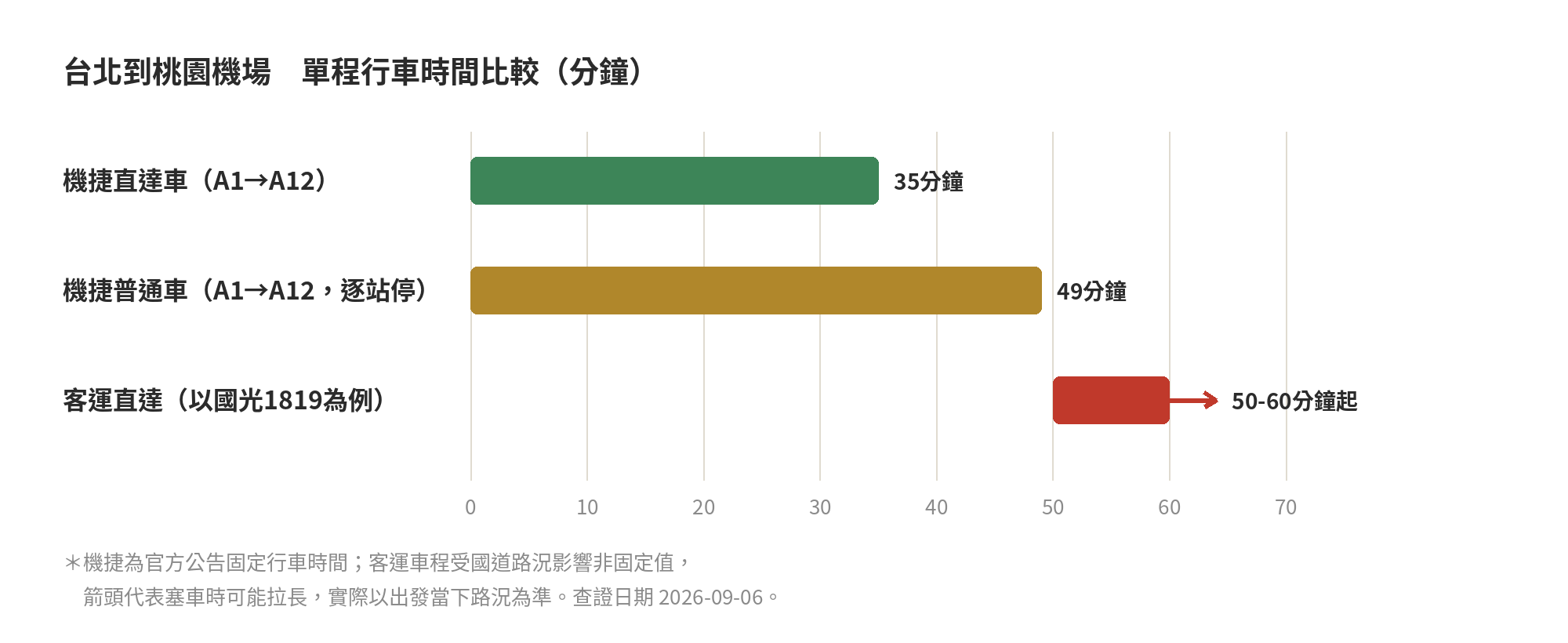 台北到桃園機場單程行車時間比較：機捷直達車35分鐘、普通車49分鐘、國光客運1819約50-60分鐘