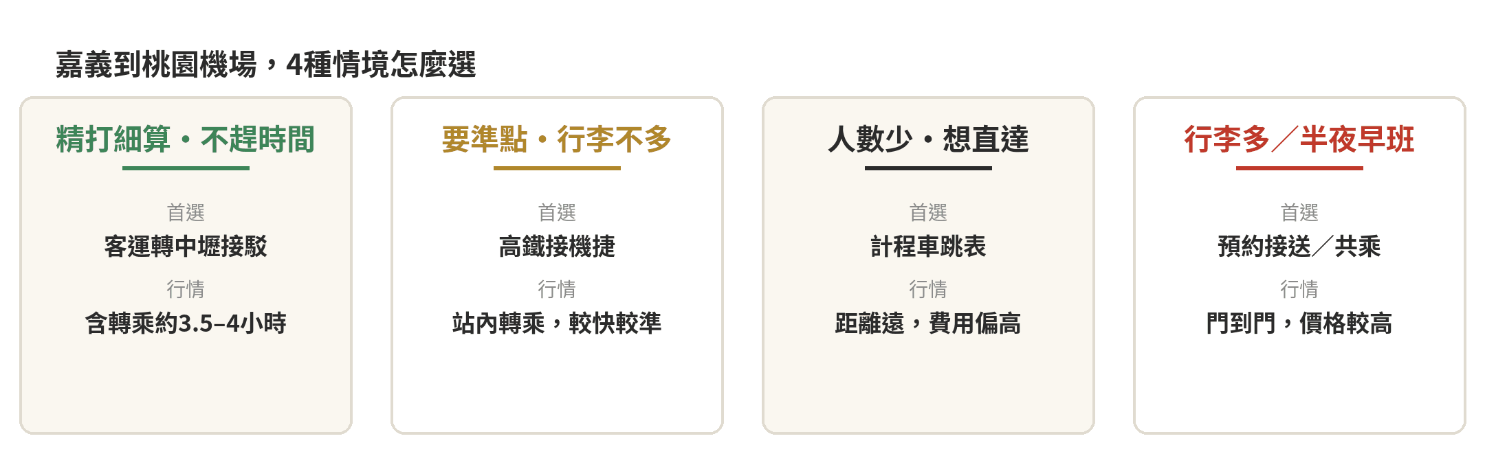 嘉義到桃園機場交通全攻略:客運時刻表、高鐵接駁、半夜怎麼去 嘉義到桃園機場4種情境怎麼選決策卡片:精打細算不趕時間選客運轉中壢接駁、要準點行李不多選高鐵接機捷、人數少想直達選計程車跳表、行李多或半夜早班選預約接送共乘