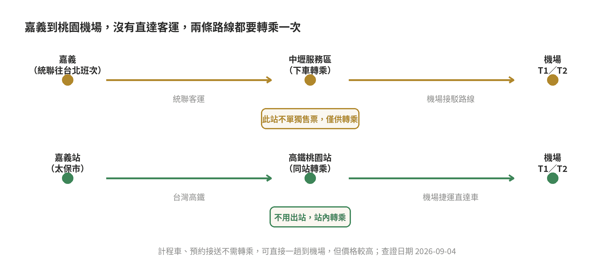 嘉義到桃園機場交通全攻略:客運時刻表、高鐵接駁、半夜怎麼去 嘉義到桃園機場兩條轉乘路線示意圖:統聯客運經中壢服務區轉乘機場接駁,以及高鐵嘉義站經高鐵桃園站站內轉乘機場捷運直達車