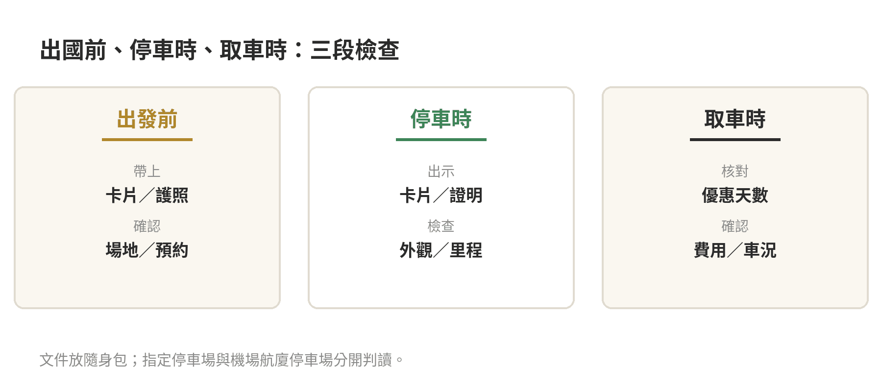 信用卡機場停車權益出國前、停車時、取車時的三段檢查清單