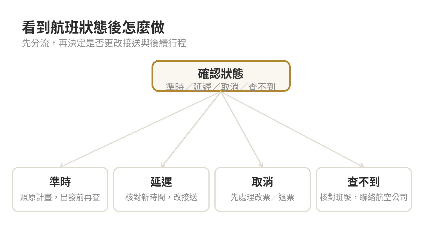 航班延誤怎麼查?出國前確認航班動態的方法 航班狀態分流:準時、延遲、取消與查不到時的處理方向