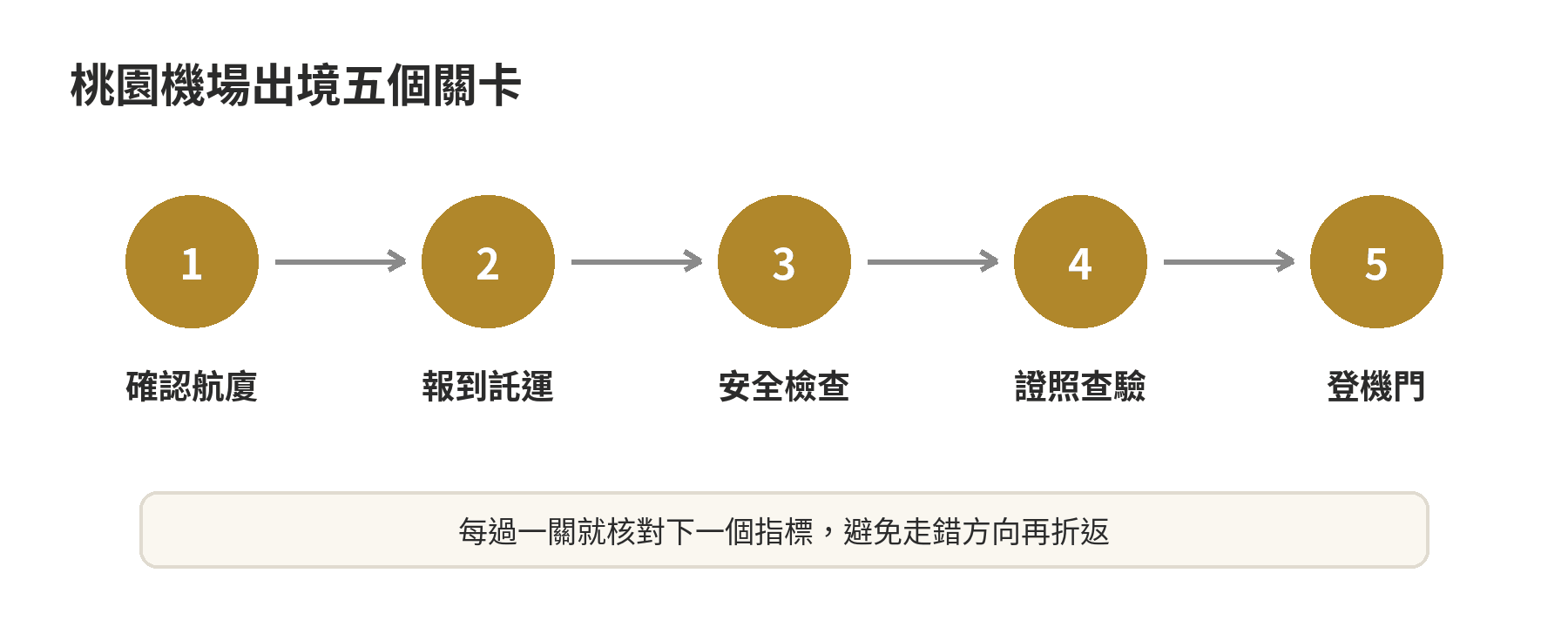 桃園機場出境流程完整指南:從報到到過安檢一次看懂 桃園機場出境五個關卡:確認航廈、報到託運、安全檢查、證照查驗、登機門