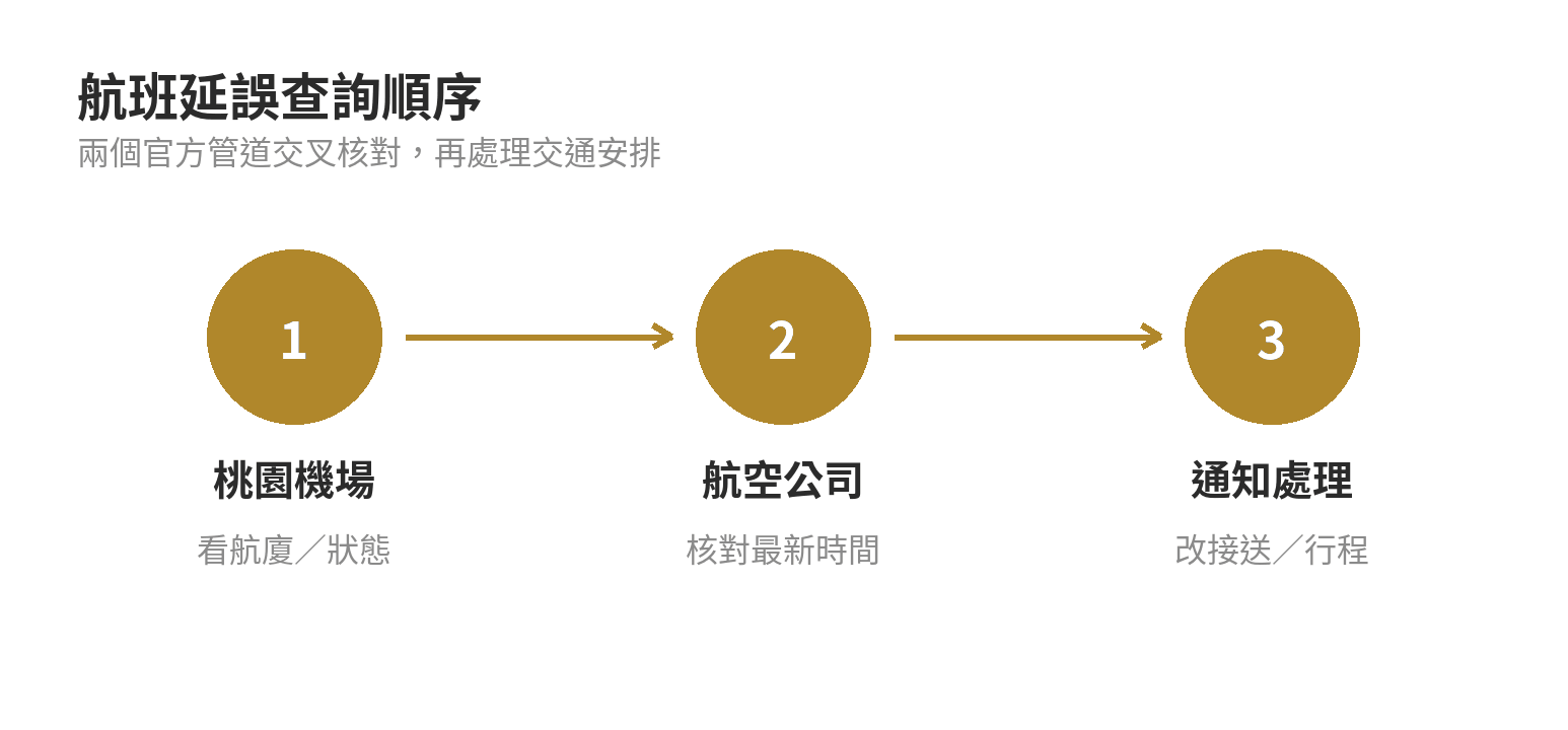 航班延誤怎麼查?出國前確認航班動態的方法 航班延誤查詢順序:先查桃園機場,再核對航空公司,最後依狀態處理