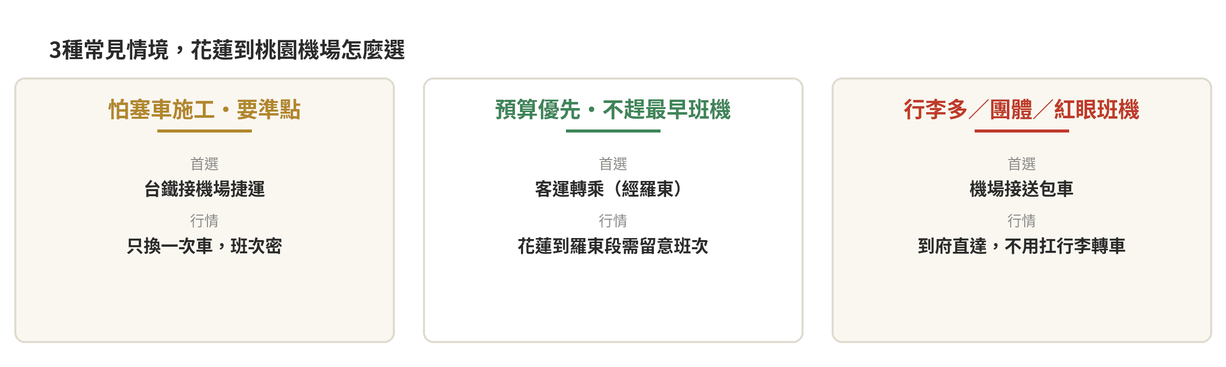 3種常見情境，花蓮到桃園機場怎麼選決策卡