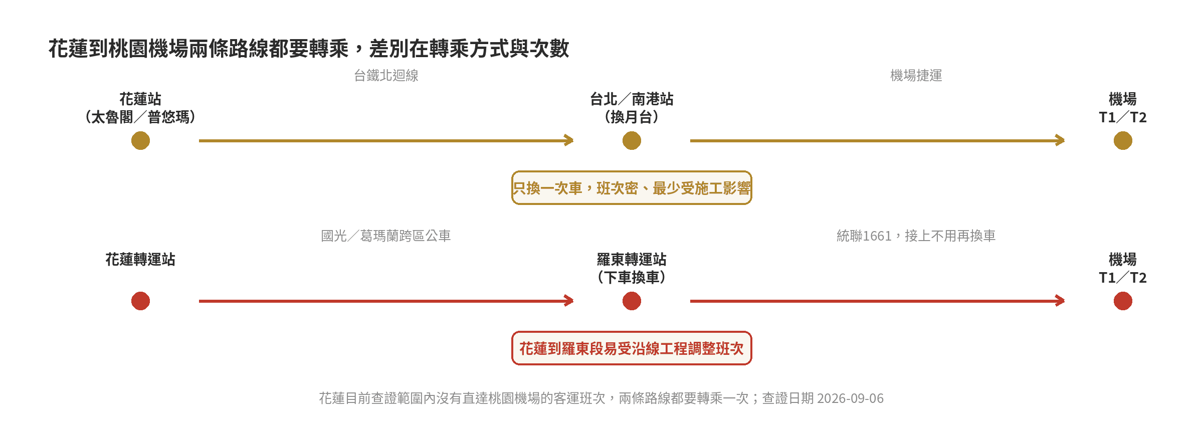 花蓮到桃園機場：台鐵接機捷 vs 客運轉乘經羅東路線示意圖
