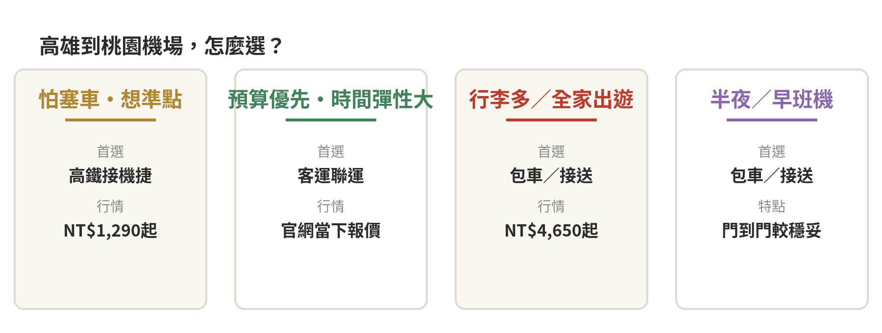 高雄到桃園機場4種情境怎麼選決策卡