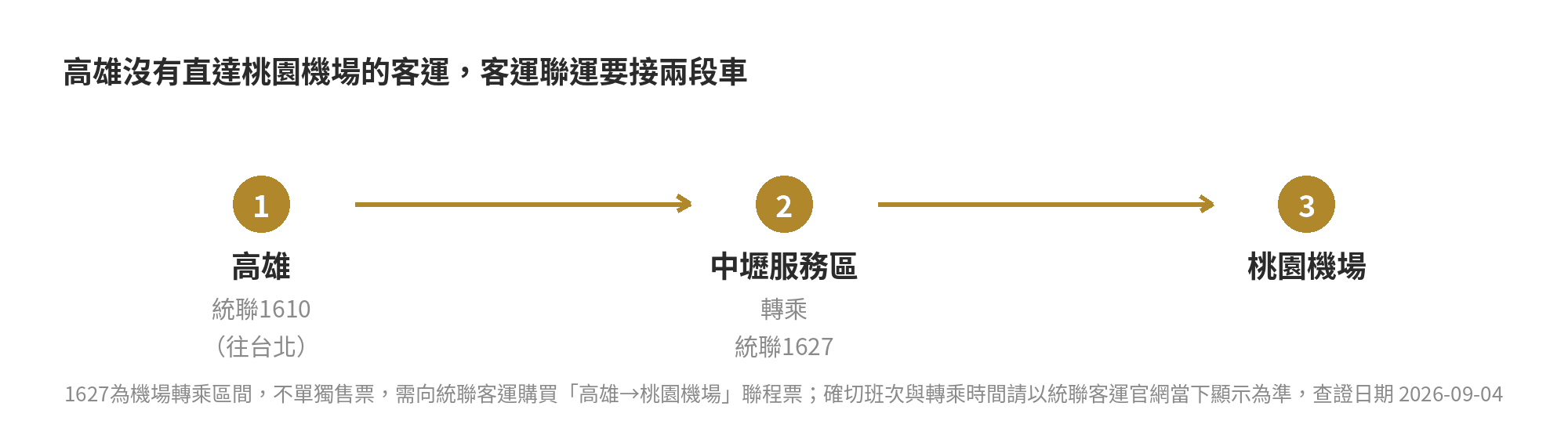 高雄到桃園機場客運聯運（統聯1610轉1627）接駁流程示意圖