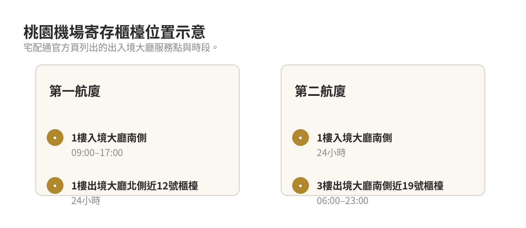 桃園機場第一航廈與第二航廈宅配通行李寄放櫃檯位置及營業時段示意圖