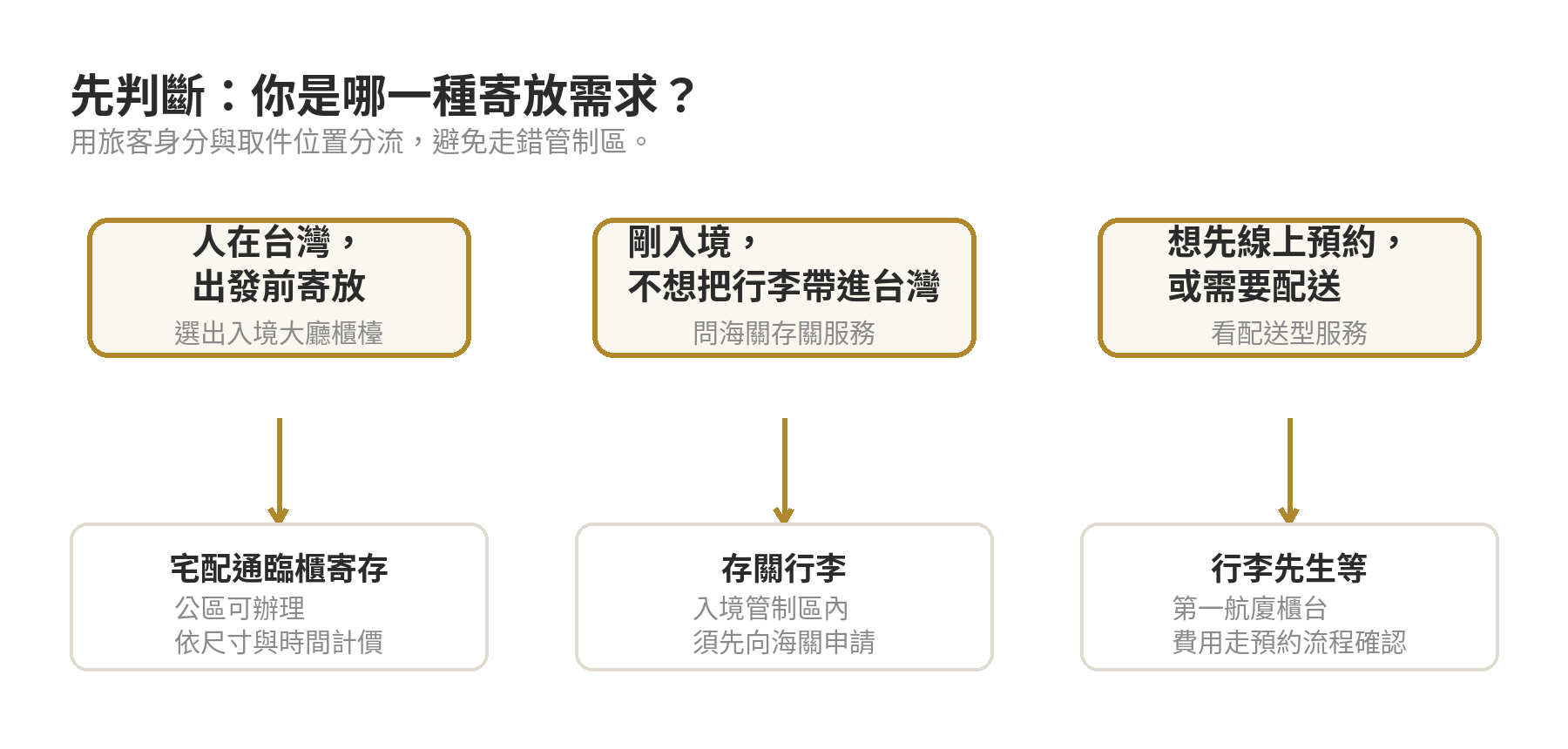 桃園機場行李寄放依出發前寄放、入境存關、線上預約配送三種需求分流的判斷流程圖