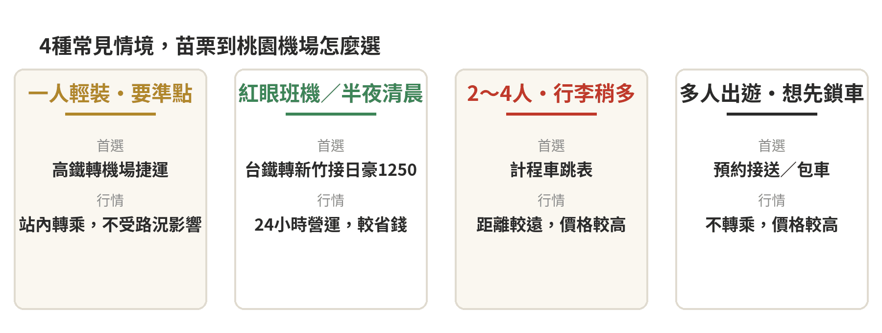 苗栗到桃園機場交通全攻略:高鐵轉機捷、客運、接送比較 4種常見情境卡片:一人輕裝要準點選高鐵轉機場捷運、紅眼班機或半夜清晨選台鐵轉新竹接日豪1250、2到4人行李稍多選計程車跳表、多人出遊想先鎖車選預約接送或包車