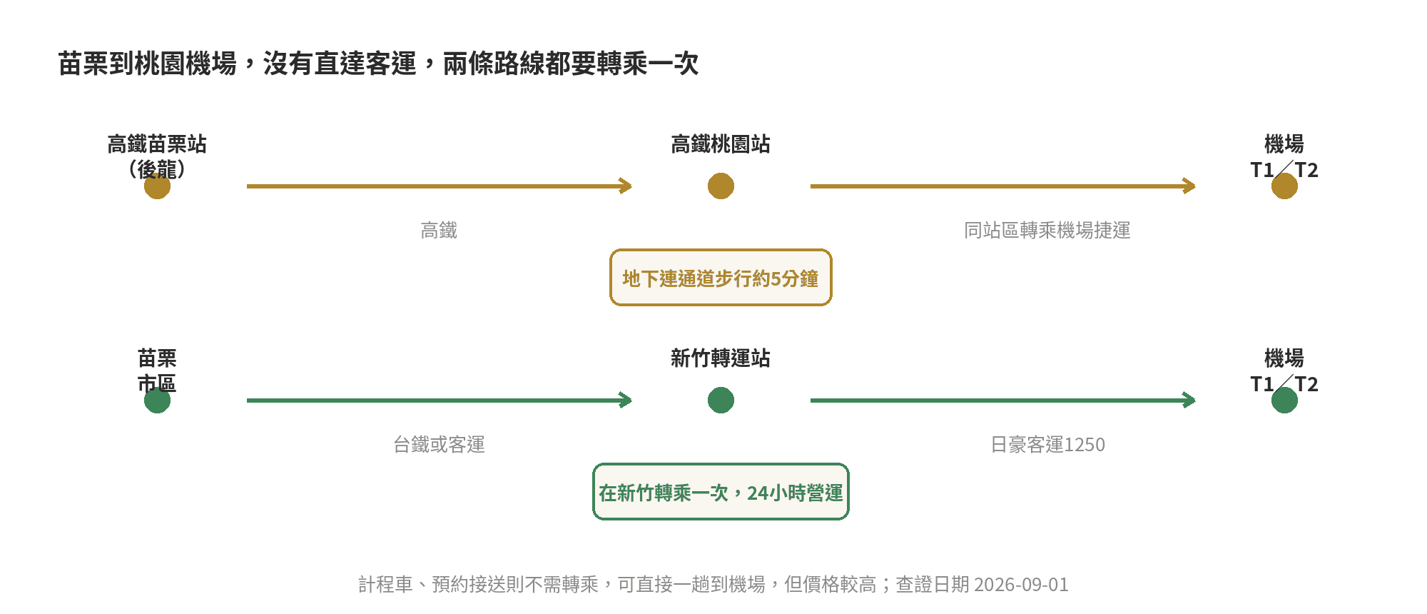 苗栗到桃園機場交通全攻略:高鐵轉機捷、客運、接送比較 苗栗到桃園機場的兩條轉乘路線示意圖:路線一從高鐵苗栗站搭高鐵到高鐵桃園站,站內轉乘機場捷運到航廈;路線二從苗栗市區搭台鐵或客運到新竹轉運站,轉日豪客運1250到航廈,全天皆有班次