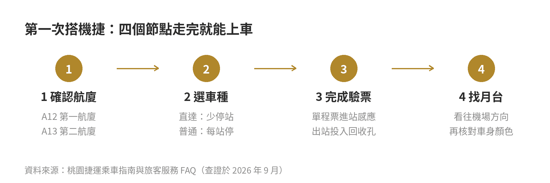 第一次搭機捷怎麼搭?買票找站到上車流程 第一次搭機捷的四步驟:確認航廈、選車種、完成驗票、找往機場月台