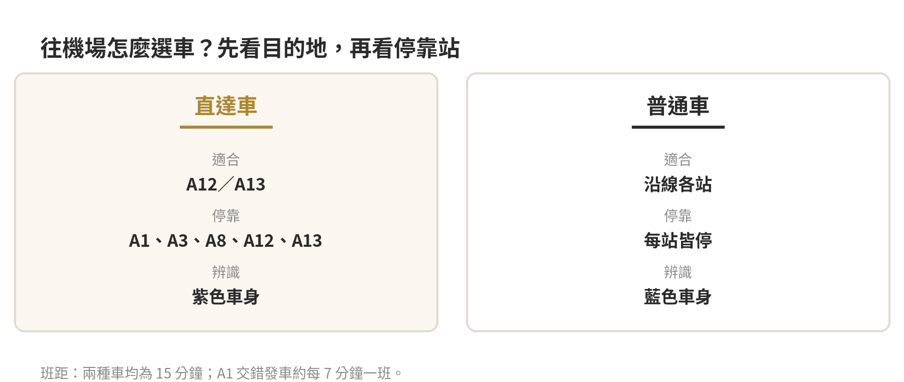 第一次搭機捷怎麼搭?買票找站到上車流程 桃園機場捷運直達車與普通車的目的地、停靠站和車身顏色選擇