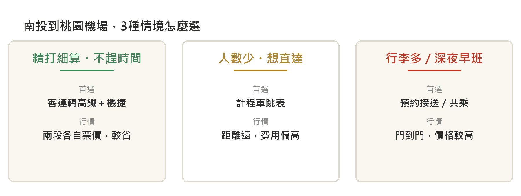 南投到桃園機場交通攻略:客運、共乘、接送比較 南投到桃園機場3種情境怎麼選決策卡