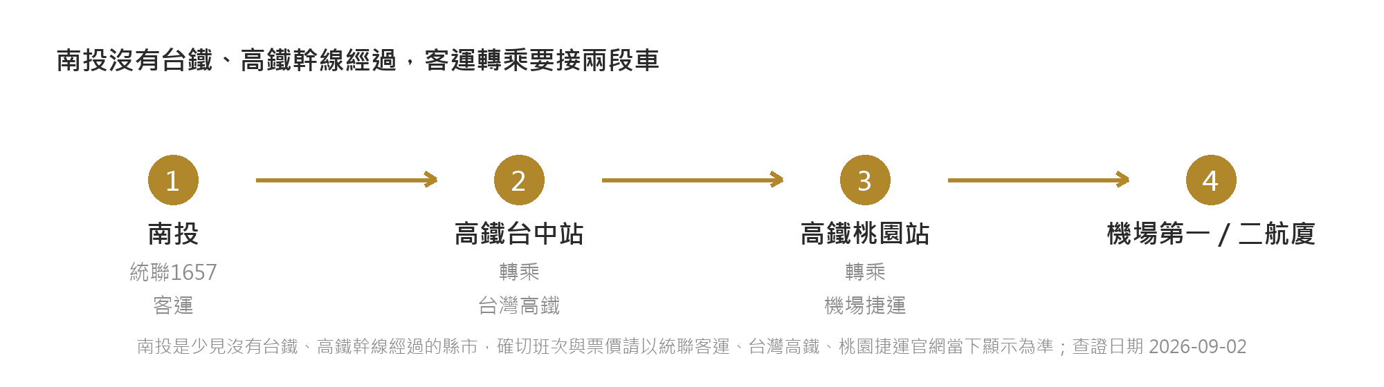 南投到桃園機場交通攻略:客運、共乘、接送比較 南投到桃園機場客運轉高鐵接機捷的接駁流程示意圖