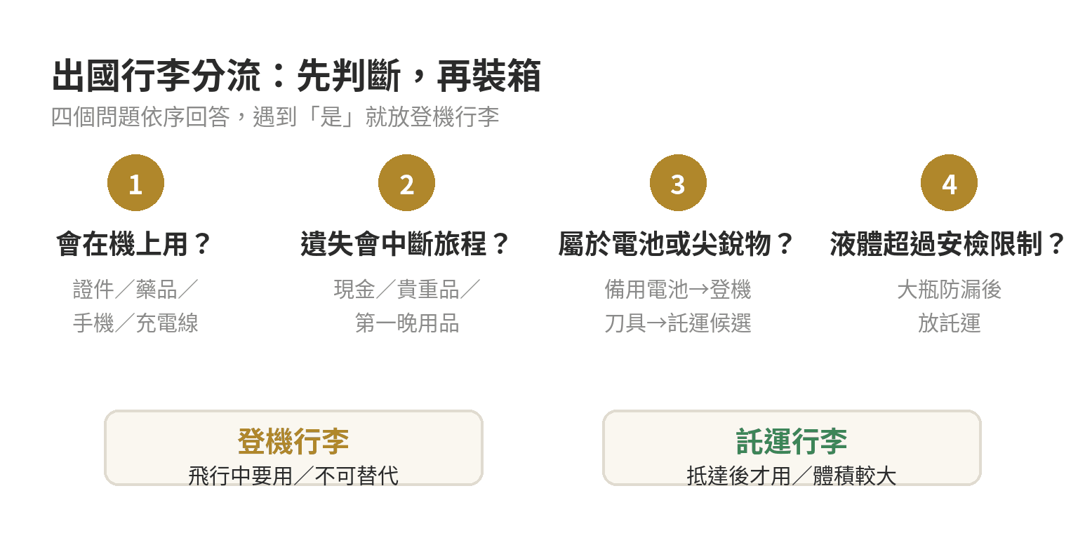 出國行李打包清單:登機與託運怎麼分 出國行李先判斷手提或託運的四步流程圖