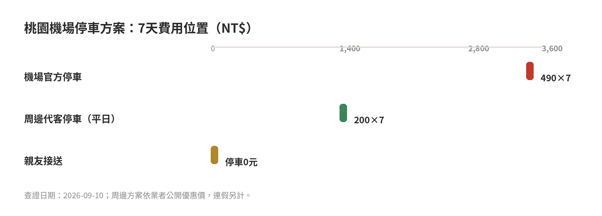 桃園機場停車費用比較表:官方停車、P4、周邊接駁與親友接送 桃園機場航廈停車、周邊接駁與親友接送的選擇位置比較圖