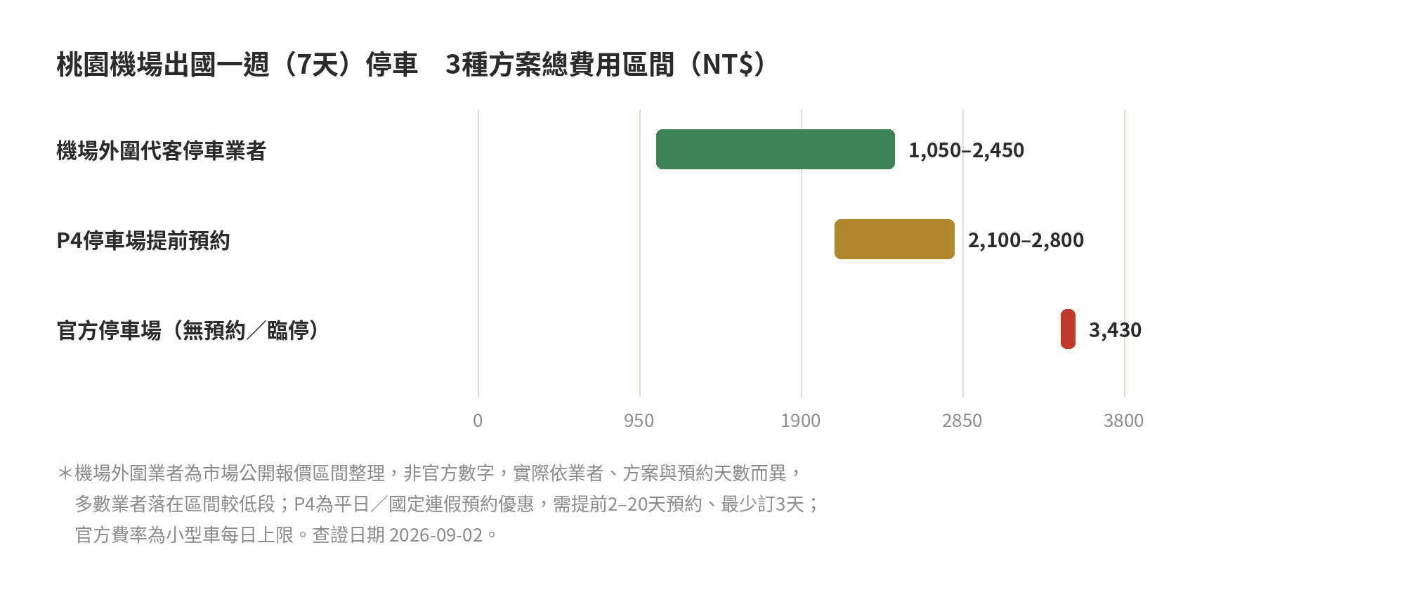 出國一週停車3種方案總費用區間長條圖