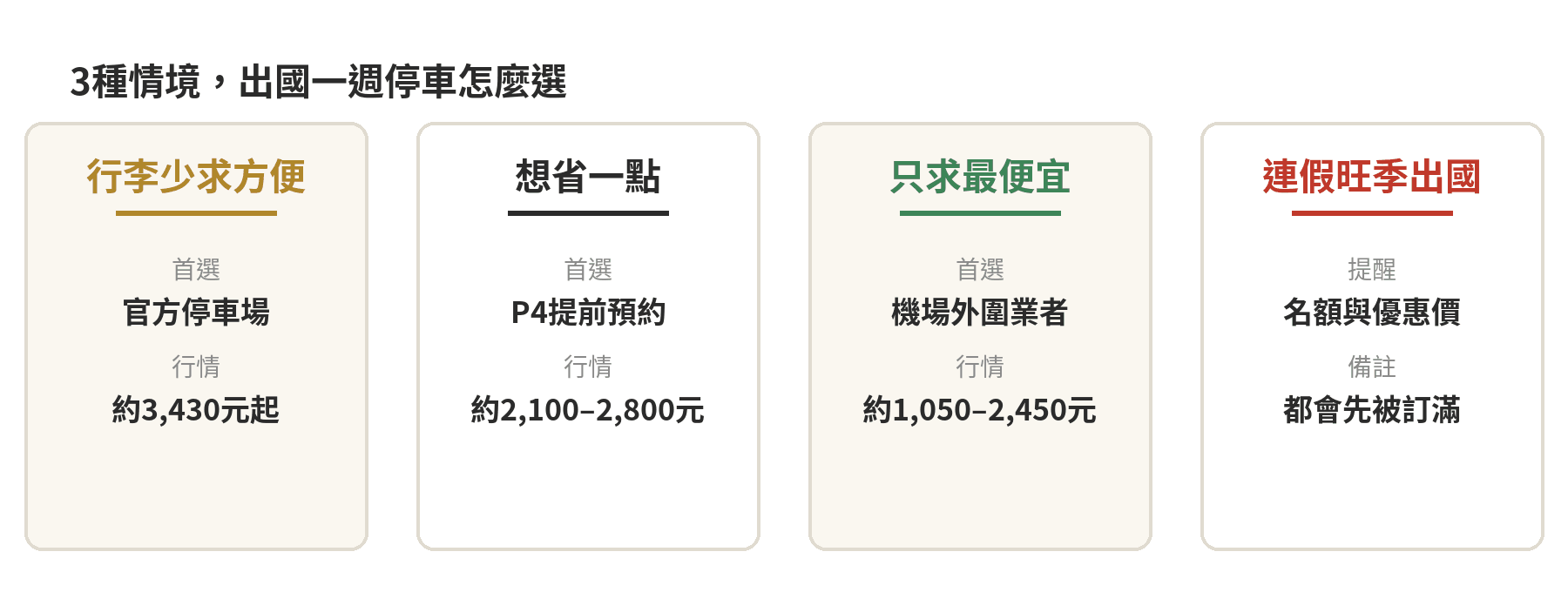 出國一週停車3種情境怎麼選決策卡