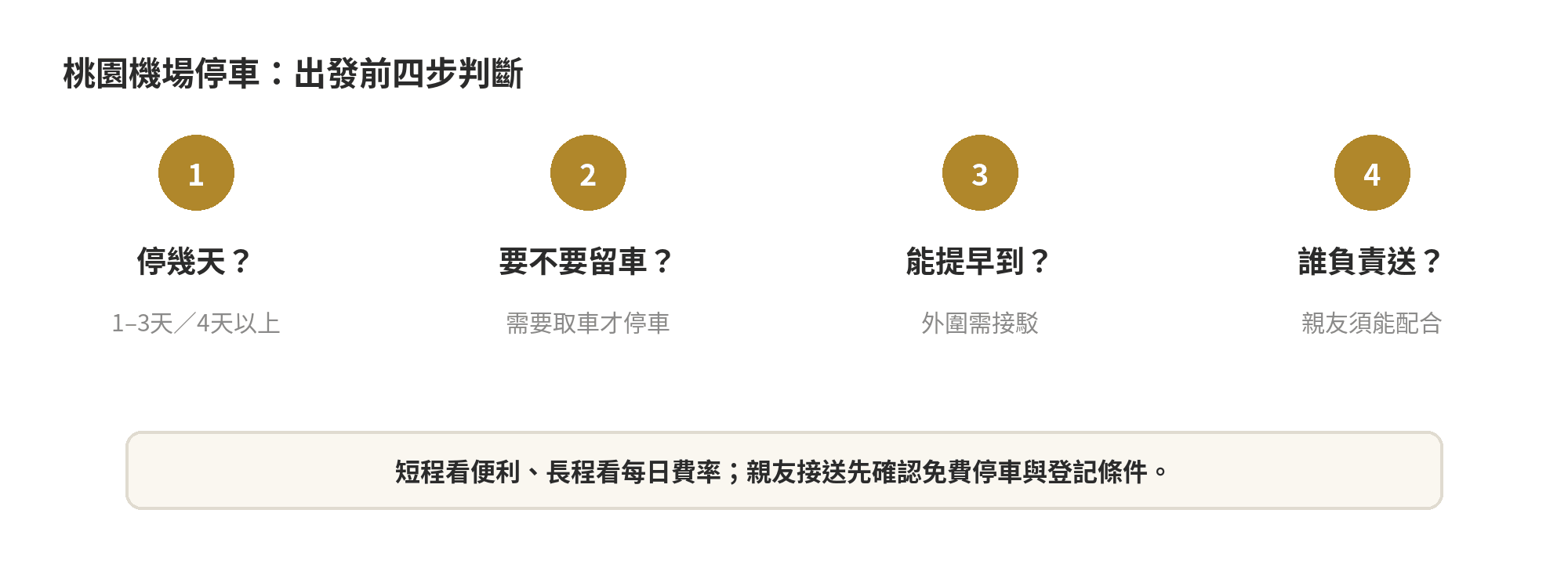 桃園機場停車費用比較表:官方停車、P4、周邊接駁與親友接送 桃園機場停車選擇的四步判斷流程圖